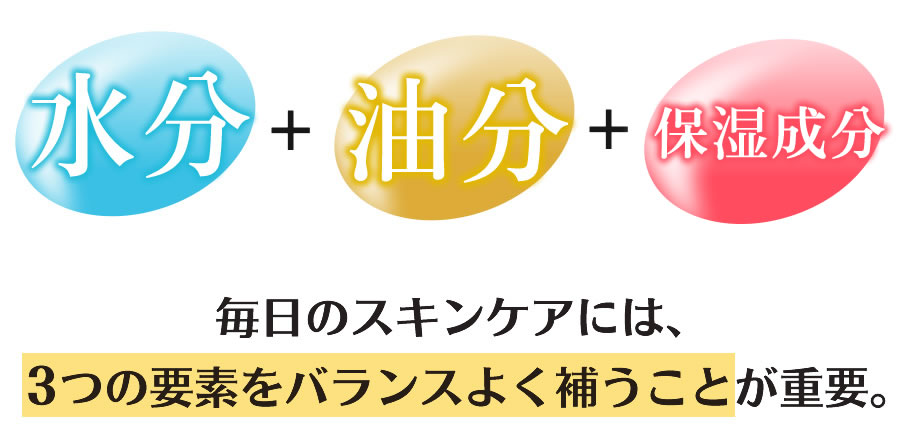 水分・油分・保湿成分のバランスが大事☆